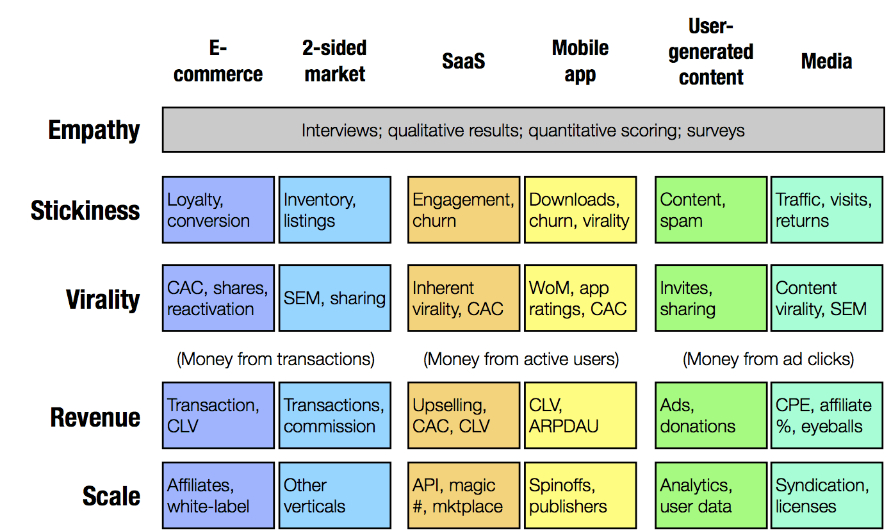 Lean Analytics includes a simple model for marketing analytics for growth hackers based on the stage of your business and the type of business: