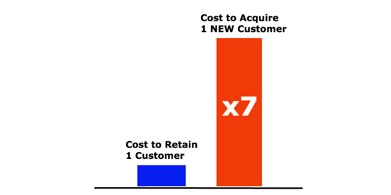 costs 7 times more to ACQUIRE one new customer than it does to RETAIN one